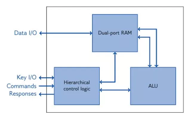 Curve25519 Key Exchange IP Core Block Diagram