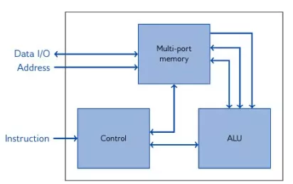 Block Diagram -- RSA Signature Verification IP Core 