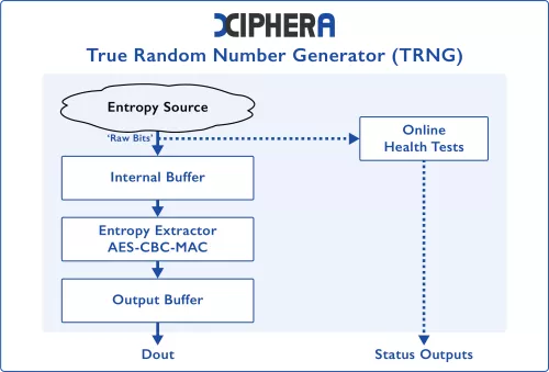 True Random Number Generator (TRNG) Block Diagram