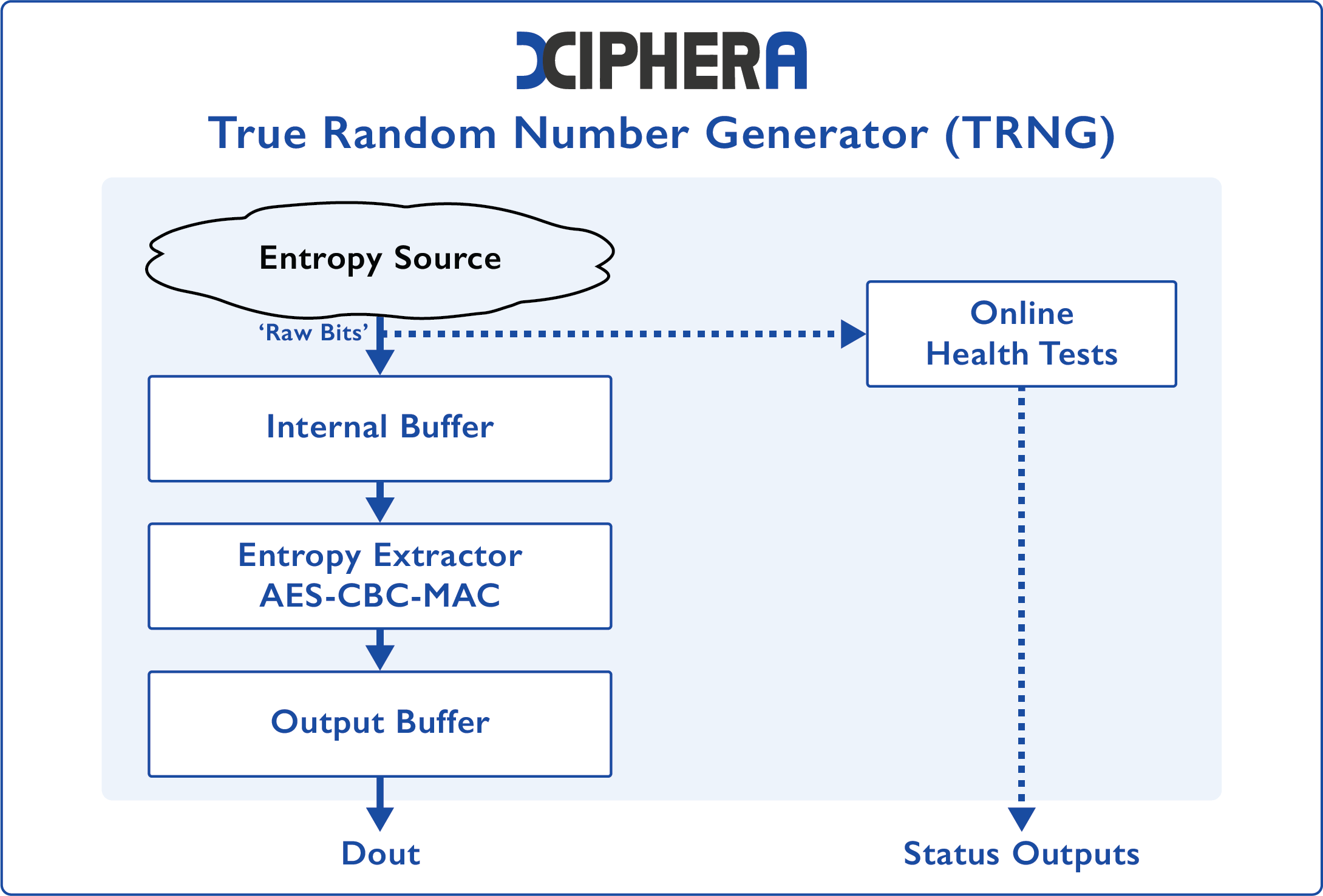 Block Diagram -- True Random Number Generator (TRNG) 