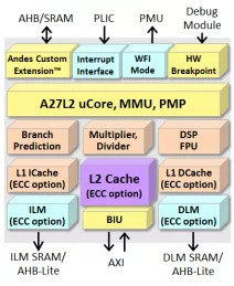 Block Diagram -- Compact High-Speed 32-bit CPU Core with Level-2 Cache 