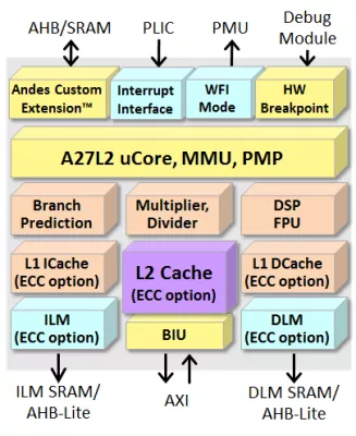 Compact High-Speed 32-bit CPU Core with Level-2 Cache Block Diagram