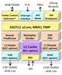 Block Diagram -- 64-bit CPU Core with Level-2 Cache Controller 