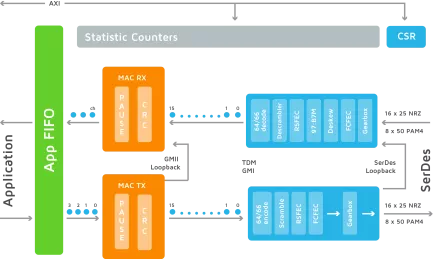 Block Diagram -- Multi-channel, multi-speed Ethernet universal media access control (MAC) and physical coding sublayer IP (UMAC) 