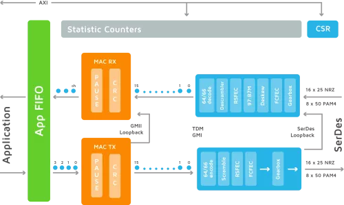 Multi-channel, multi-speed Ethernet universal media access control (MAC) and physical coding sublayer IP (UMAC) Block Diagram