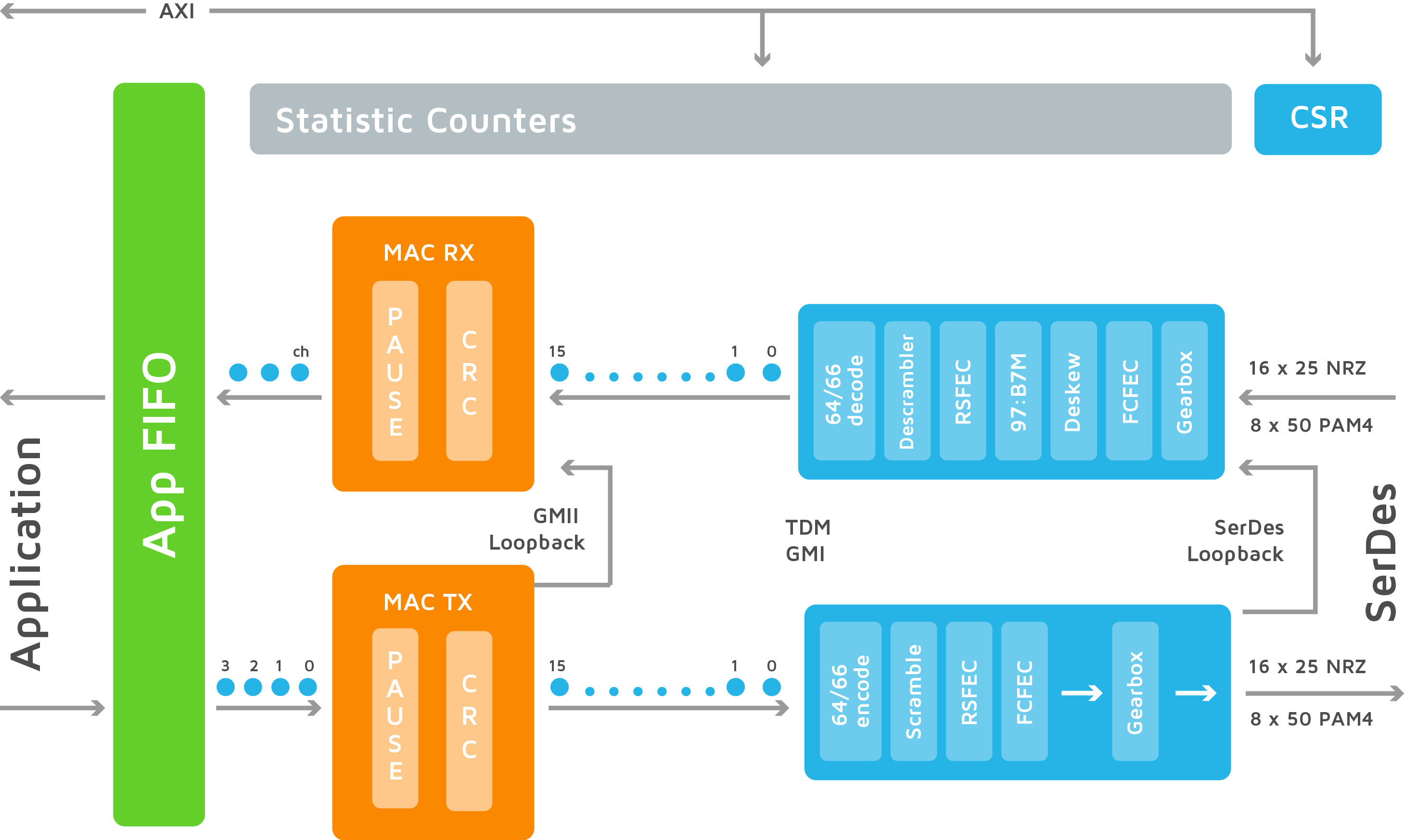 Block Diagram -- Multi-channel, multi-speed Ethernet universal media access control (MAC) and physical coding sublayer IP (UMAC) 