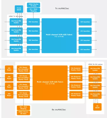 Media Access Control Security (MACSec) Block Diagram