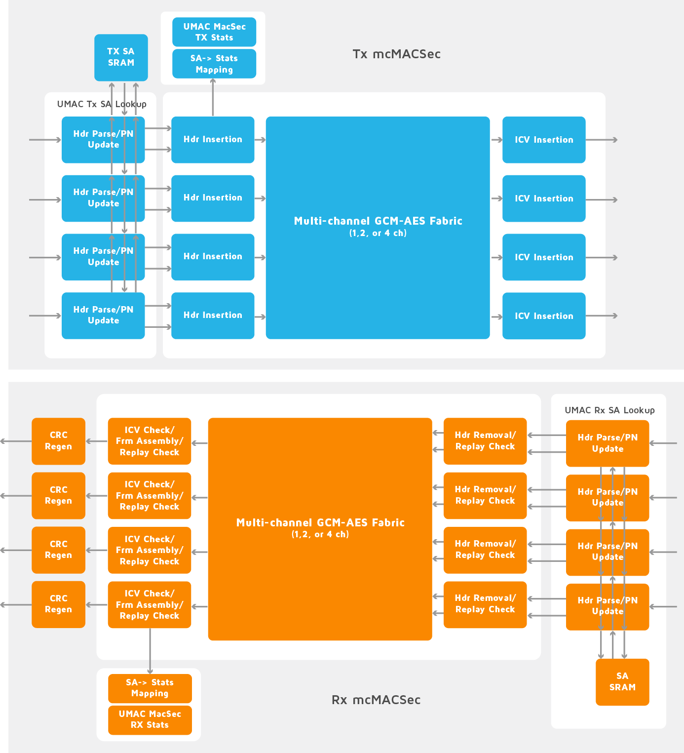 Block Diagram -- Media Access Control Security (MACSec) 