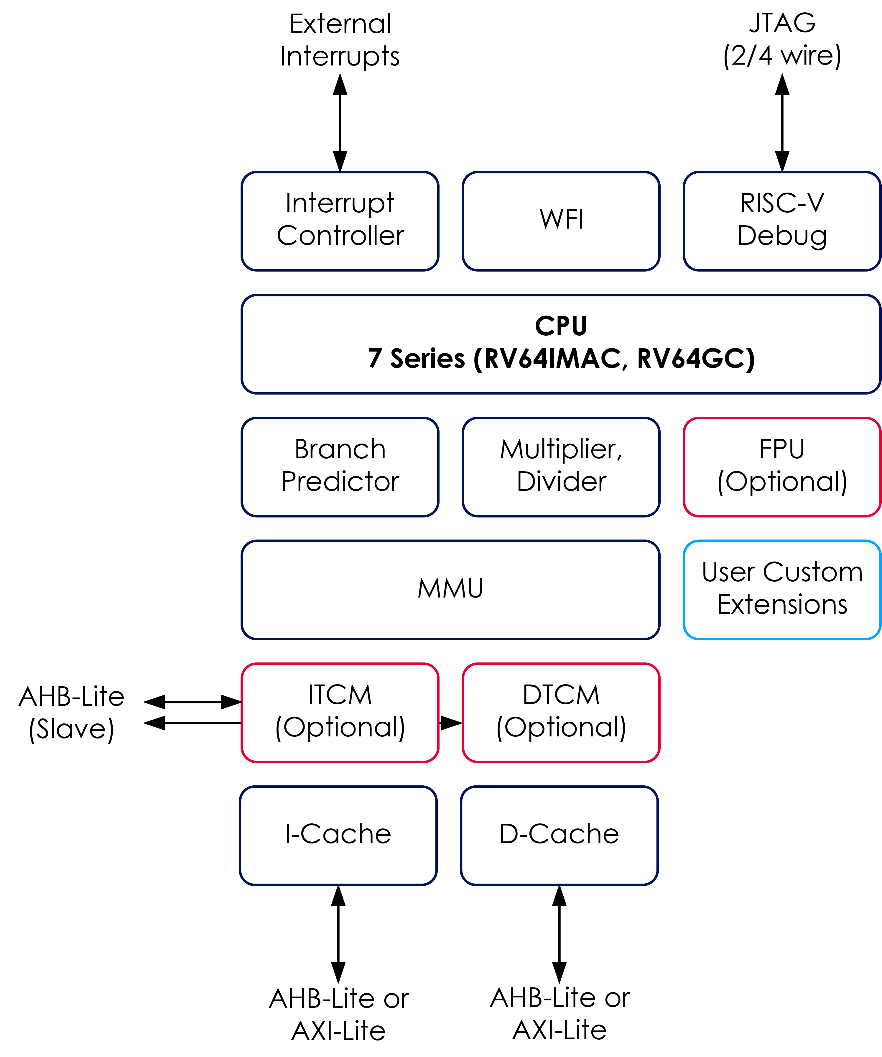 Block Diagram -- 64-bit RISC-V Application Processor Core 