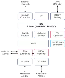 Block Diagram -- 64-bit RISC-V Application Processor Core 