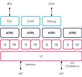 Block Diagram -- 64-bit RISC-V Application Processor Core 