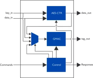 Block Diagram -- AES-GCM, 256-bit key, balanced version 