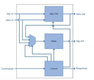 Block Diagram -- AES-GCM, Advanced Encryption Standard (256-bit key), Galois Counter Mode IP Core 