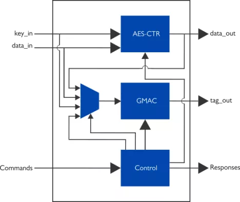 AES-GCM, 256-bit key, balanced version Block Diagram