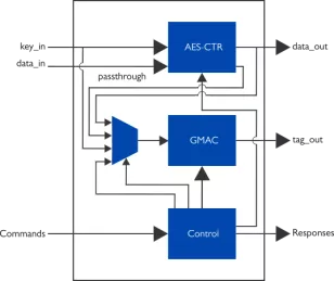 Block Diagram -- AES-GCM, 256-bit key, high-speed version 