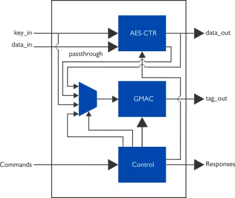 AES-GCM, 256-bit key, high-speed version Block Diagram