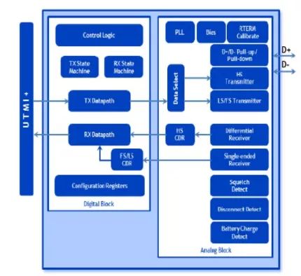 USB 2.0 PHY IP, Silicon Proven in TSMC 40LP/LL Block Diagram