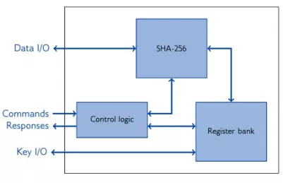 Block Diagram -- HKDF/HMAC/SHA-256, SHA-256 IP Core with Extended Functionalities 