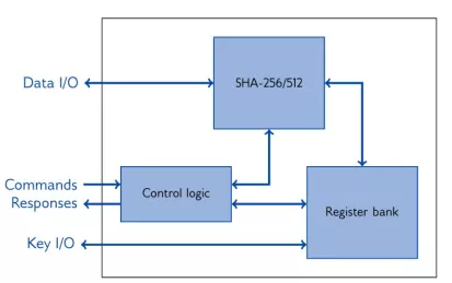 Block Diagram -- HKDF/HMAC/SHA-256/SHA-512, SHA-256 IP Core with Extended Functionalities 