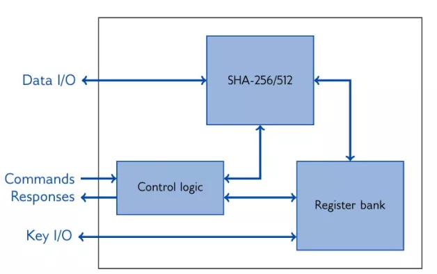 HKDF/HMAC/SHA-256/SHA-512, SHA-256 IP Core with Extended Functionalities Block Diagram