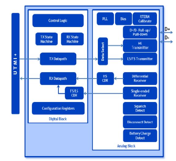 Block Diagram -- USB 2.0 PHY IP, Silicon Proven in SMIC 55LL 