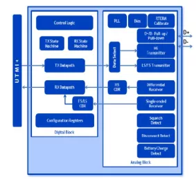 Block Diagram -- USB 2.0 PHY IP, Silicon Proven in SMIC 40LL 