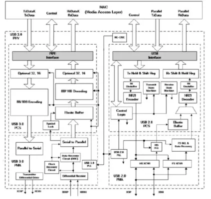 USB 3.0 PHY IP, Silicon Proven in UMC 40SP Block Diagram