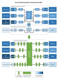 Block Diagram -- Asynchronous Network on Chip IP  