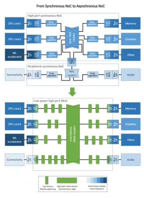 Asynchronous Network on Chip IP  Block Diagram