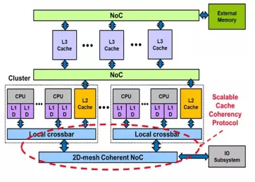 Block Diagram -- Scalable Cache Coherency 