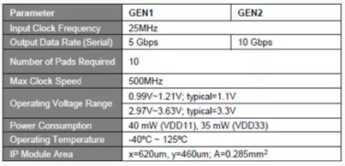 USB 3.1 Gen1/Gen2 PHY IP, Silicon Proven in UMC 28HPC Block Diagram