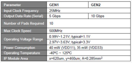 Block Diagram -- USB 3.1 Gen1/Gen2 PHY IP, Silicon Proven in UMC 28HPC 