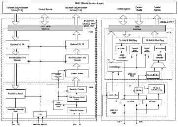 Block Diagram -- USB 3.2/ PCIe 3.1/ SATA 3.2 Combo PHY IP, Silicon Proven in UMC 28HPC 