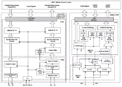 USB 3.2/ PCIe 3.1/ SATA 3.2 Combo PHY IP, Silicon Proven in UMC 28HPC Block Diagram