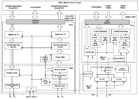 Block Diagram -- USB 3.2/ PCIe 3.1/ SATA 3.2 Combo PHY IP, Silicon Proven in UMC 28HPC 