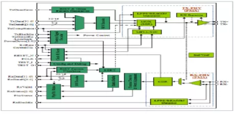 Block Diagram -- USB 3.0/ PCIe 2.0 Combo PHY IP, Silicon Proven in TSMC 28HPC+ 