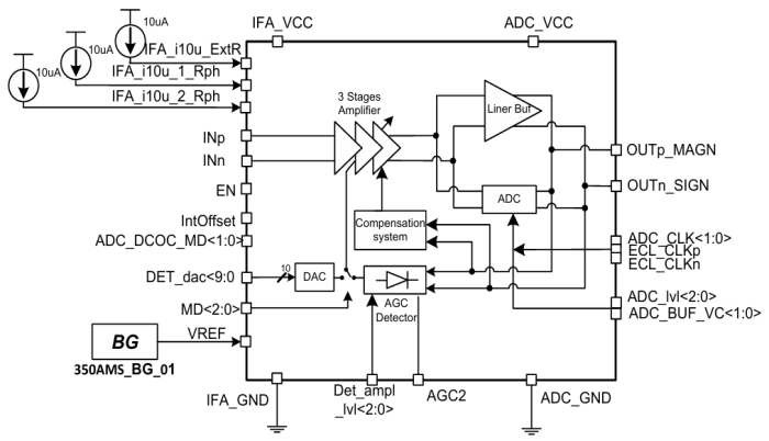 1 to 30 MHz Intermediate-Frequency Amplifier with Wide Gain Range Block Diagram