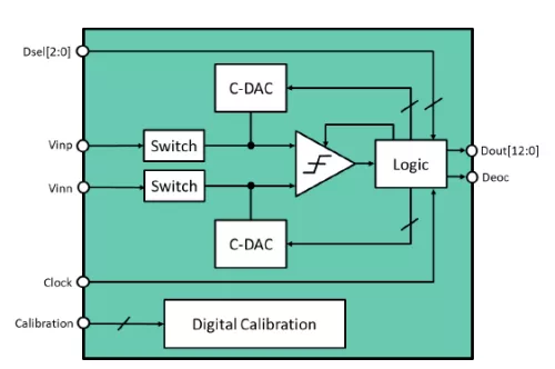 Ultra-Low Power 6 - 13 Bit 1-10 kS/s 1.9 uW SAR ADC Block Diagram