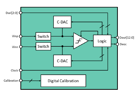 Block Diagram -- Ultra-Low Power 6 - 13 Bit 1-10 kS/s 1.9 uW SAR ADC 