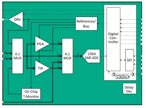 Ultra-Low Power 6 - 13 Bit 0.5 -10 kS/s 10uW Analog Front End Block Diagram