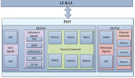 Block Diagram -- LTE Release-9 UE PHY. (L1) IP 