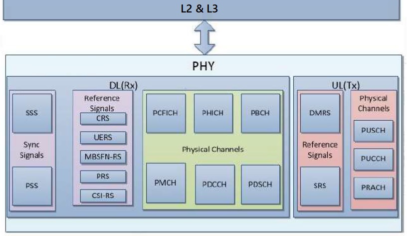 Block Diagram -- LTE Release-9 UE PHY. (L1) IP 