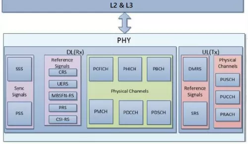 LTE Release-9 UE PHY. (L1) IP Block Diagram