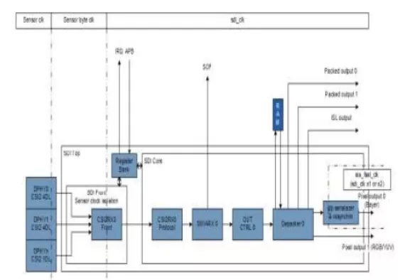 MIPI CSI-2 Receiver v1.1 Controller IP, Compatible with MIPI C-PHY & D-PHY Block Diagram