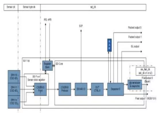 MIPI CSI-2 Receiver v1.3 Controller IP, Compatible with MIPI C-PHY & D-PHY Block Diagram