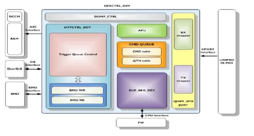 MIPI UFS v3.1 Host Controller IP, Compatible with M-PHY and Unipro Block Diagram