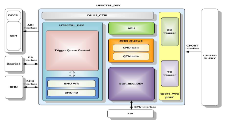 Block Diagram -- MIPI UFS v3.1 Host Controller IP, Compatible with M-PHY and Unipro 