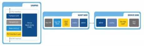 Block Diagram -- MIPI Unipro v1.6 Controller IP, Compatible with M-PHY and UFS  