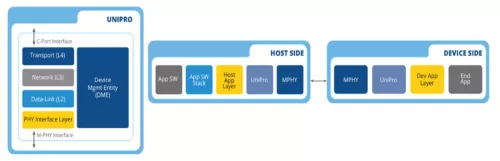 MIPI Unipro v1.6 Controller IP, Compatible with M-PHY and UFS  Block Diagram