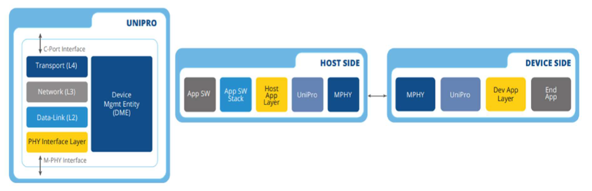 Block Diagram -- MIPI Unipro v1.6 Controller IP, Compatible with M-PHY and UFS  